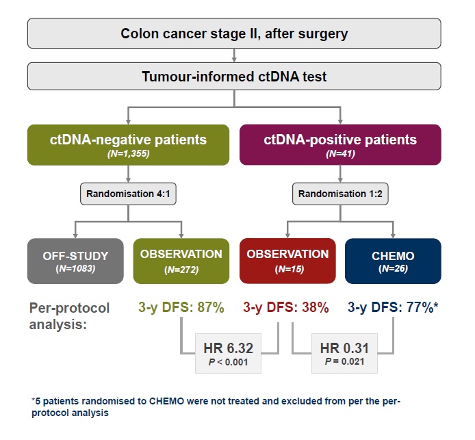 Annals_Oncology's tweet photo. 📢 #ASCO26 Concomitant publication: Chemotherapy for patients with circulating tumour DNA positive, stage II colon cancer (CIRCULATE) – an AIO / ABCSG trial
https://t.co/zW9yRwAhnD https://t.co/z2FciJ5FlF