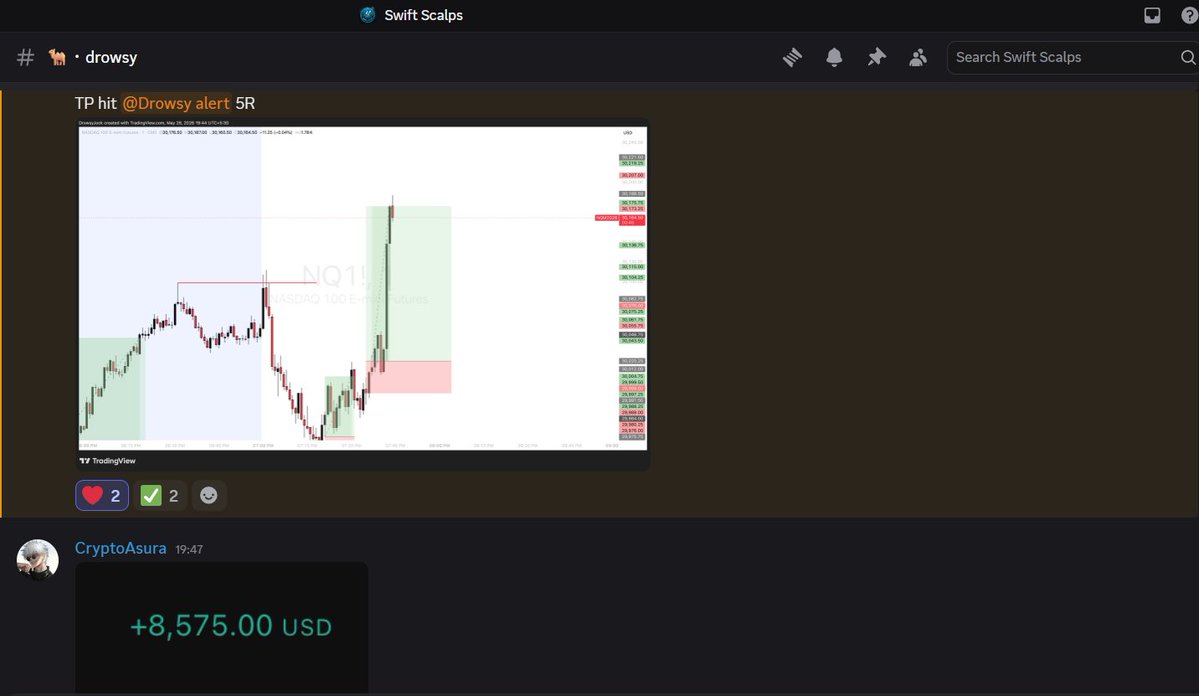 SwiftScalps's tweet photo. Absolute execution on $NQ.

Secured +$8,575 (+5R) from today's clean setup. Shoutout to @DrowsyJock  for the flawless precision. 🤝💸 https://t.co/TxwlhLeD7C