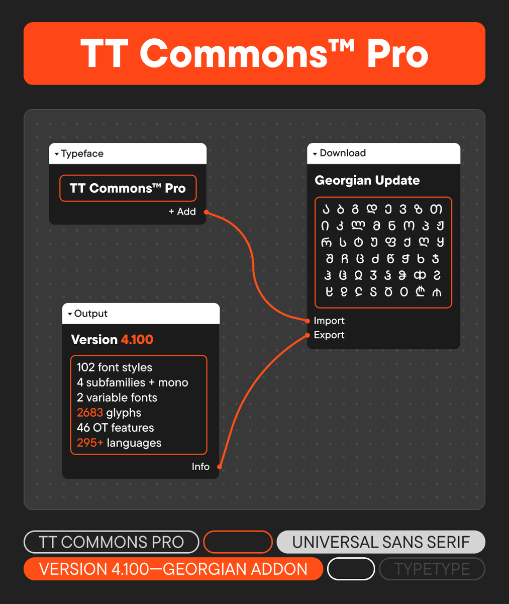 _TYPETYPE_'s tweet photo. Meet TT Commons™ Pro version 4.100—now with support for the Georgian alphabet! 

TT Commons™ Pro v. 4.100: https://t.co/VTf8ATDM5t

The Georgian version of the font is perfectly suited for fashionable books and magazines, logos and packaging design, web, and navigation. https://t.co/ELL8zIhFvc