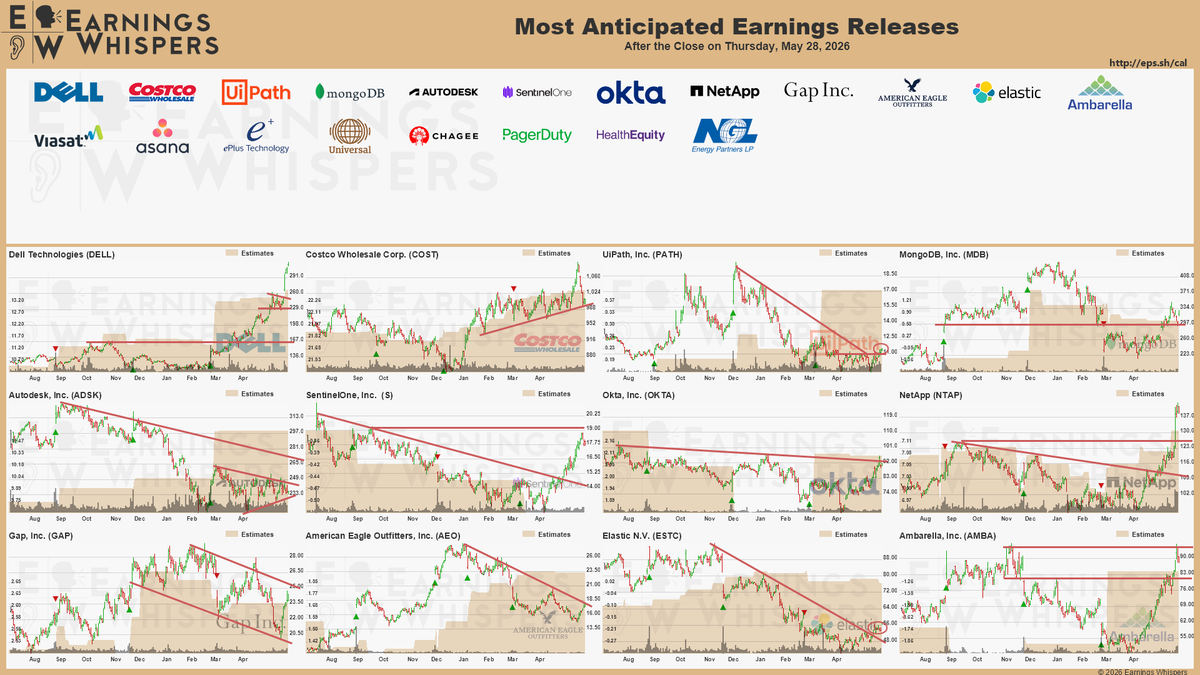 eWhispers's tweet photo. #earnings after the close on Thursday, May 28, 2026

https://t.co/hLn2sKQhEY

$DELL $COST $PATH $MDB $ADSK $S $OKTA $NTAP $GAP $AEO $ESTC $AMBA $ASAN $VSAT $PLUS $UVV $CHA $PD $HQY $NGL https://t.co/bDFWFW09bC