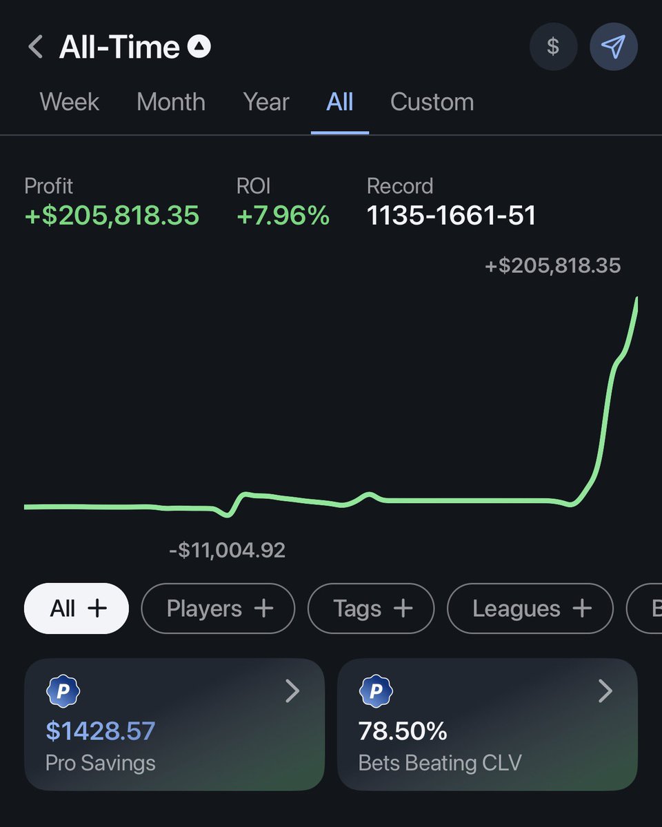 JFar2Nice's tweet photo. Good morning ☀️ 

I’ll pin this post for a bit

Synced books:
 
- DK (only synced since 12/2025)
- Caesars (only one state)
- Onyx
- Dabble
- Thrillz

Not synced:

- Basically any book I’ve used in 2025 or earlier

Obviously not showing any P2s

My main issue is Pikkit only lets you sync bet history for a few months back when you link an account. So any bet I’ve made on FD, DK, or any major book from 2025 or earlier just doesn’t get counted. (If someone knows how to get around that, lmk)

Anyway, go crazy