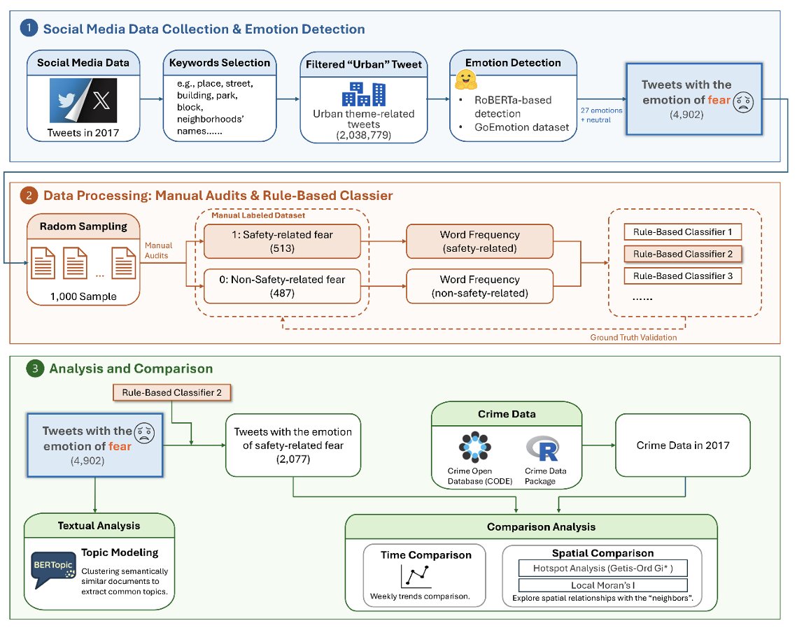AndyCrooks's tweet photo. Interested in how NLP and geolocated social media can be used to explore fear in cities? Check out my new paper with Ying Zhou (@chou_zing) entitled: Exploring Fear in Urban Environments: Place and Space Analysis of Social Media Data" Available at https://t.co/UGMAIr0UYh https://t.co/MSiDNJJ5km