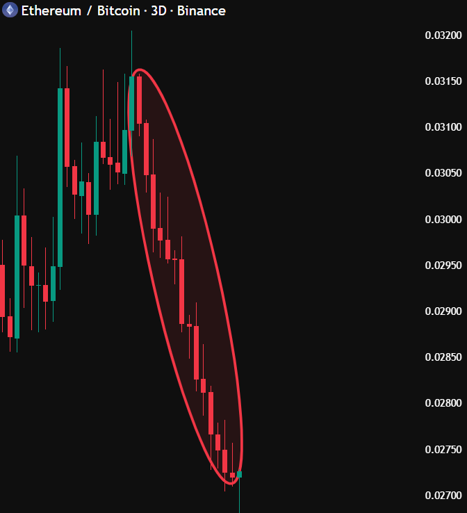 TedPillows's tweet photo. ETH/BTC has now closed 14 consecutive 3-day candles in red.

This has never happened before. https://t.co/eOb1wwI3AT