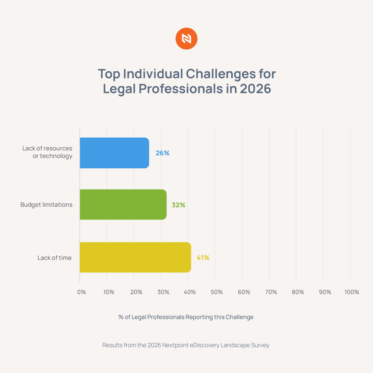 Nextpoint's tweet photo. 📊 The 2026 eDiscovery Landscape Survey is in.

Among 100+ legal professionals surveyed, the biggest pain point in ediscovery today is lack of time (41%), followed by budget limitations (32%) and resource/technology challenges (26%).

Read the full report: https://t.co/354SisesUM https://t.co/mvaNUmUYsn