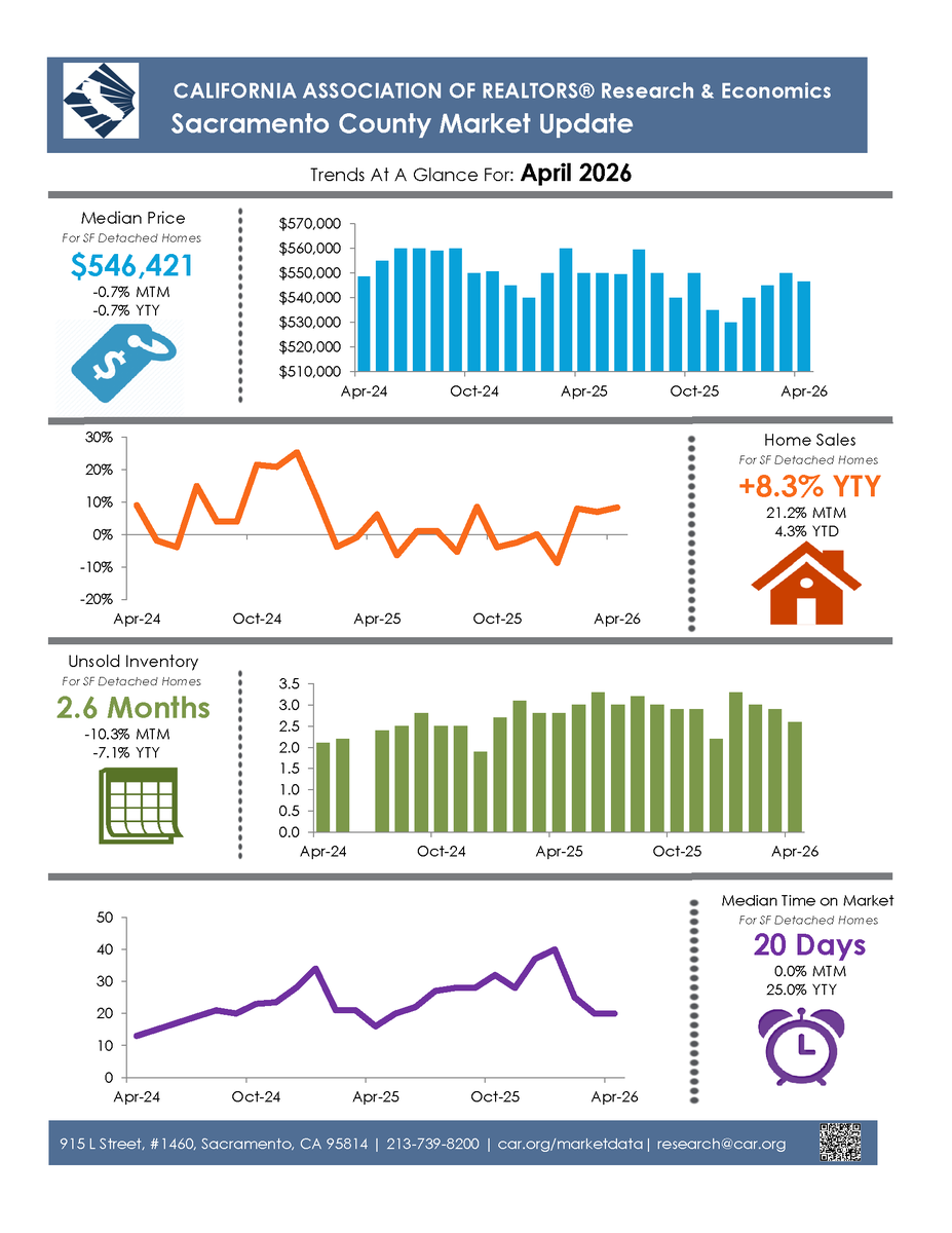 CookRealtySac's tweet photo. Sacramento County Market Update April 2026 #sacramento https://t.co/k78Xs2g46y