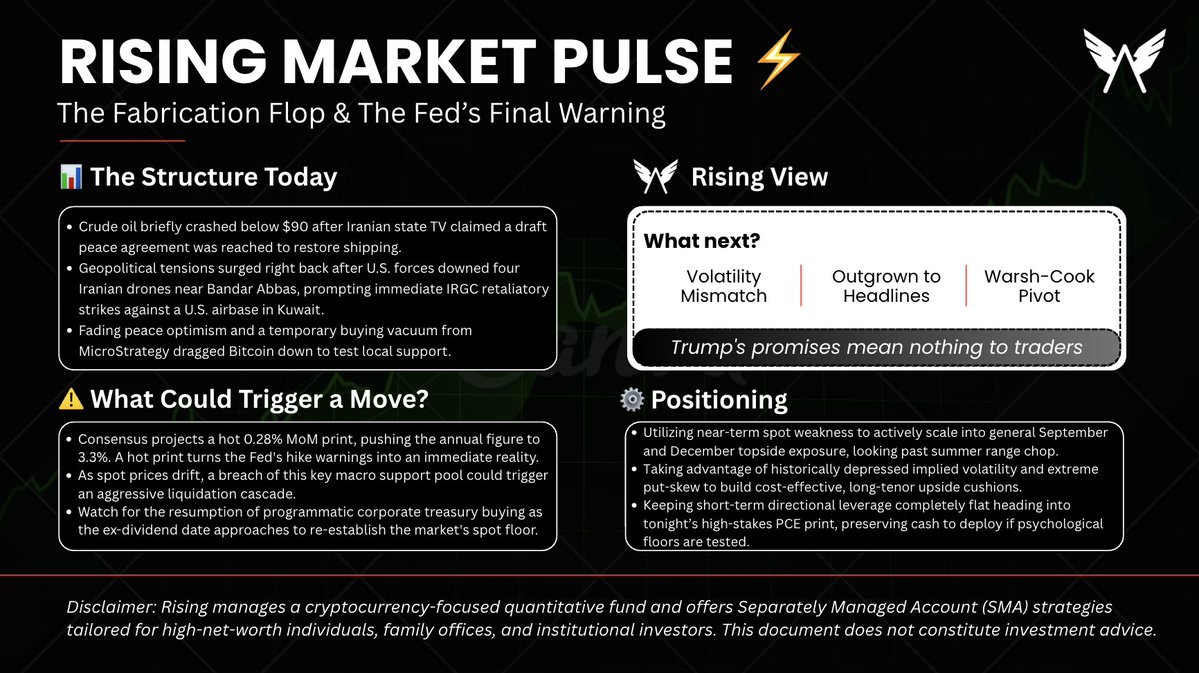 Rising_Cap's tweet photo. 📡Rising Market Pulse

🧭 Peace Mirage Explodes → Kuwait Base Struck → BTC Bleeds to $73k

• Geopolitics: Iran TV reports draft peace deal; White House calls it a "complete fabrication." Oil rebounds as US drops drones and IRGC strikes US base in Kuwait 💥 
• BTC: Plunges to $73k as Trump's volatile rhetoric douses diplomatic optimism. 
• Fed: Governor Cook warns inflation is tracking wrong; states she is "prepared to raise rates." 🏛️ 
• Macro: Tonight’s Core PCE expected at 3.3% YoY—the highest level since November 2023. 
• Corporate: Temporary vacuum in MicroStrategy buying ahead of ex-dividend date leaves spot defenseless.

💵 Implied Vol: Historic Lows / Skew: Steep Puts→ Traders are aggressively exploiting cheap long-term options to hedge the macro gauntlet.

What happened:
• A brief geopolitical relief rally was violently undone by a White House denial and real-world kinetic strikes. 
• Trump's social media posts promising a "future-proof" market structure were completely ignored by a mature tape. 
• Spot prices are drifting dangerously close to the psychological $70k support line.

Now key: 
Tonight's Core PCE. If the print clears the 3.3% hurdle, the market will lock in newly minted Fed Chair Kevin Warsh's first structural move as an outright rate hike.

Bigger picture:
• Short term: Nerve-wracking range erosion driven by macro liquidity starvation. 
• Long term: Bypassing June noise to build structural inventory for the autumn horizon.

Social media promises can't fight kinetic missiles and a hawkish Fed. Flattening near-term leverage and buying historically cheap long-dated volatility. $70k is the true line in the sand.
--------

Rising manages a crypto-focused quantitative fund and offers SMA strategies for HNIs, family offices, and institutions.

If you're looking for structured, actively managed exposure in volatile markets, feel free to reach out: https://t.co/zRmCC021VK  

Not Financial Advice!!             
#digitalassets #quant #hedgefund #BTC #DXY