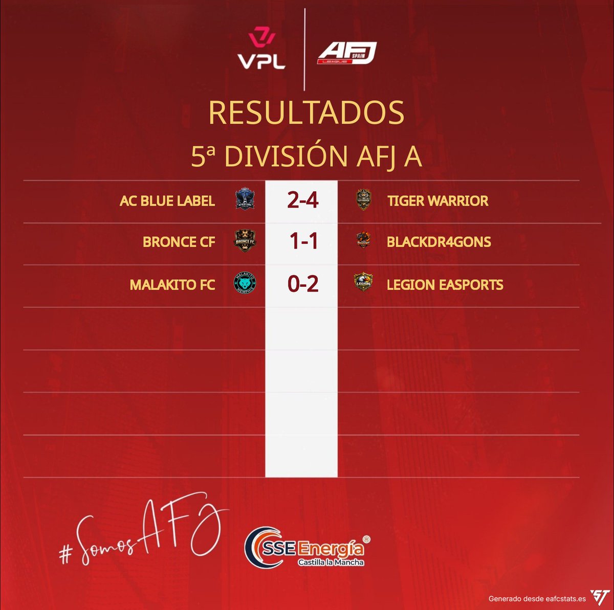 AFJSpain's tweet photo. 📊 | Resultados
📅 | Jornada 18
🏆 | Quinta A AFJ España

📌 @acbluelabel y @tiger93685 firman un partidazo de goles para cerrar la temporada.

📌 @legionesportsfc cierra la temporada con una cómoda victoria.

#𝐒𝐨𝐦𝐨𝐬𝐀𝐅𝐉 https://t.co/Ge2ibKM4Yb