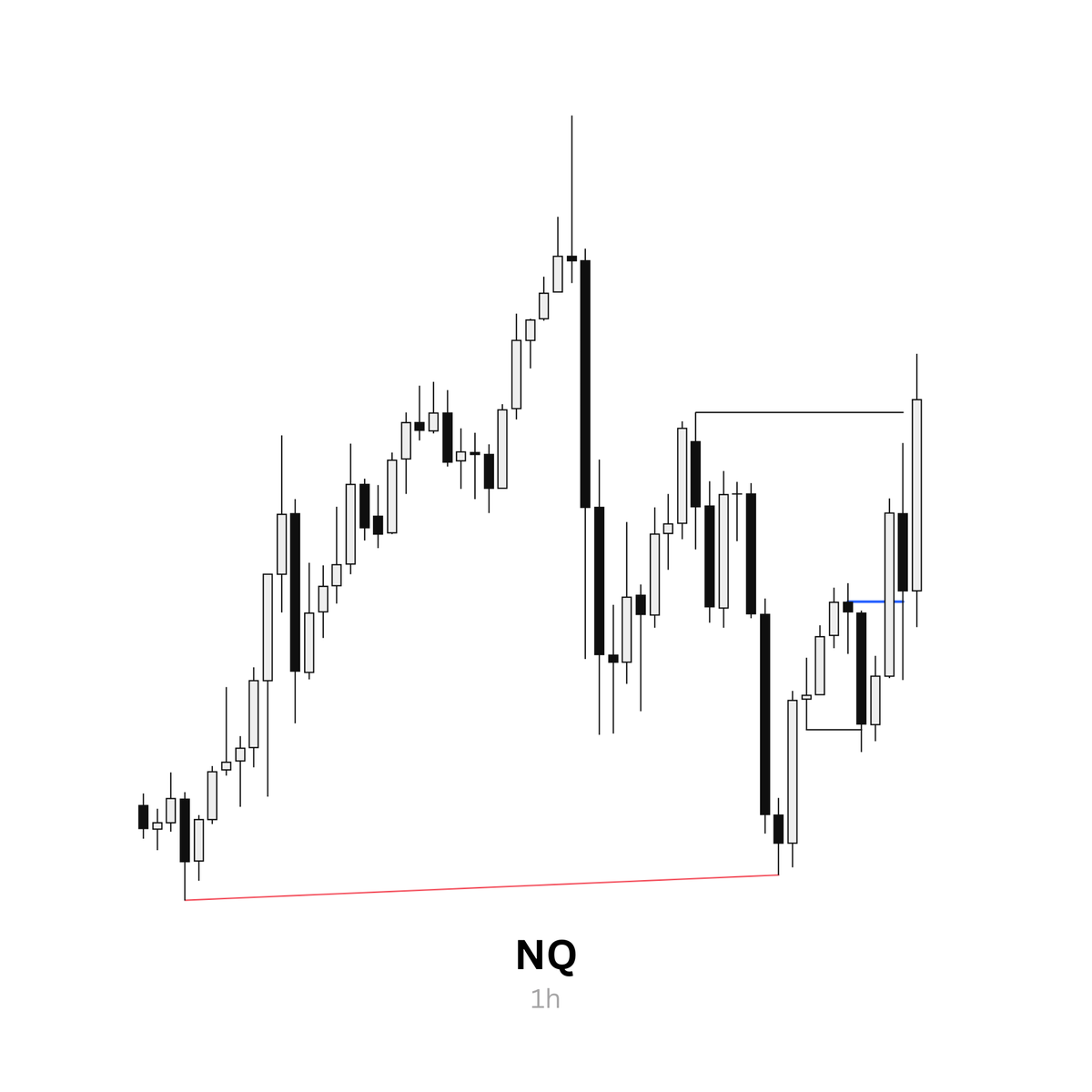 danhexp's tweet photo. $NQ ~ 28 May 
+2.4R  

Messy indices today, thanks to Trump for the pump. https://t.co/7ALVuDrGbr