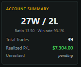 OptionsHarvest's tweet photo. We closed some more bull put credit spreads this morning.   Our trade ideas have now produced 27 out of 29 winners.   We are only taking 1-3 contracts most of the time.  stacking small wins.  everything in our discord.   #collectpremium #options #stocks #incomeharvester https://t.co/kmQdTb3CkI