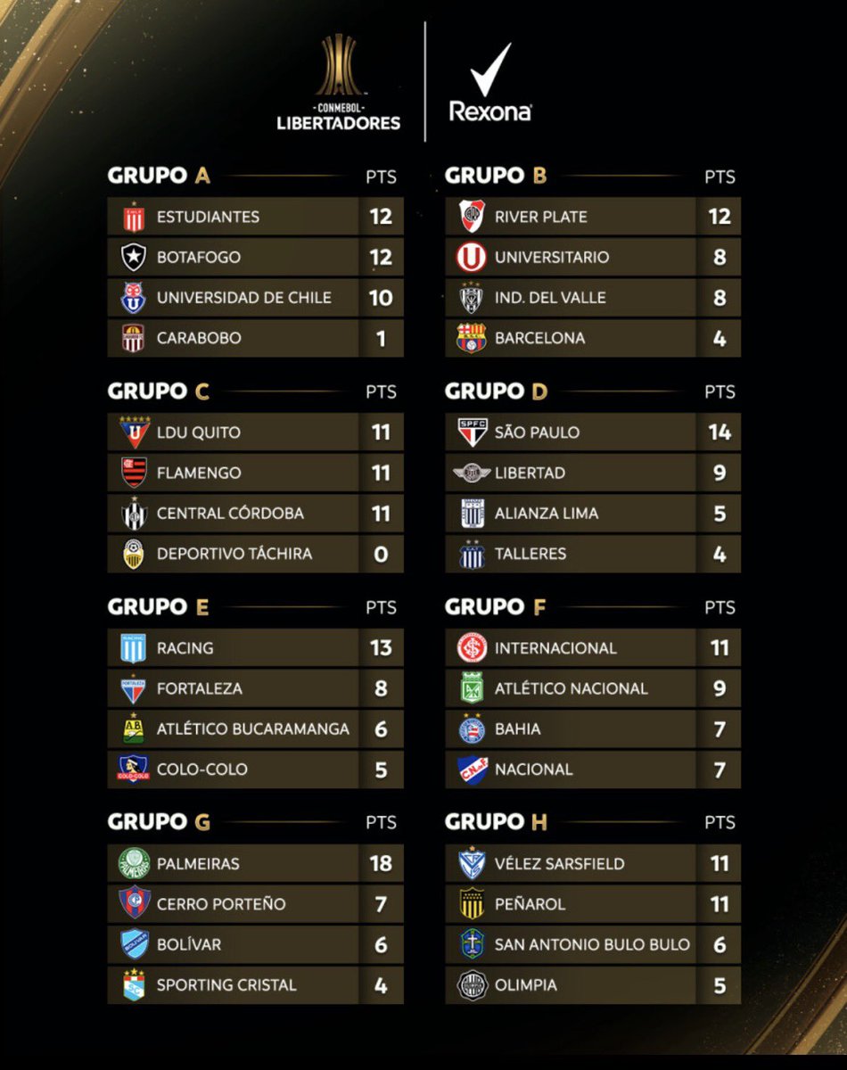 rodrigocrf0's tweet photo. Fazer a melhor campanha geral ajuda muito, mas não é certeza de que vai ser campeão.

Flamengo em 2025 se classificou como segundo, eliminou todos fora de casa e foi campeão contra o Palmeiras que fez 18 pontos. https://t.co/35wPgMs0rZ