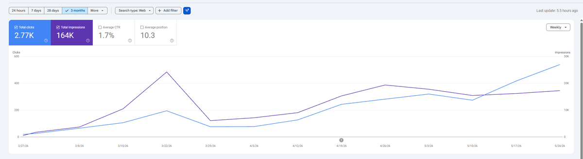 Sam_A_Stolt's tweet photo. i want this to go up even faster haha. ive made massive seo progress on this site from 30 clicks in dec 2025 to nearly 2k for may. and i believe we should be able to double clicks for the month of june to over 4k. https://t.co/OCfONCDf0x