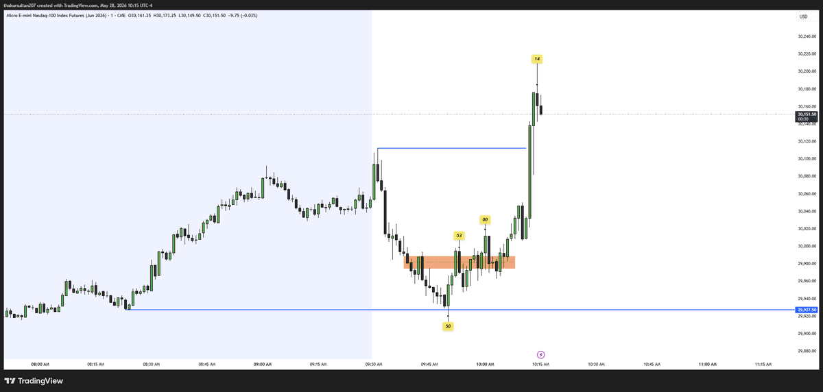 sultanoftrading's tweet photo. $MNQ | Long

28.05.2026 | Thursday

Path: 47/50 → 11/14 ⏳

Time tells you where to enter and where to exit.
Only time, nothing else. 🧿✨

#Trading #TimeTrader #AlgoPath https://t.co/cCLmOtJb3r