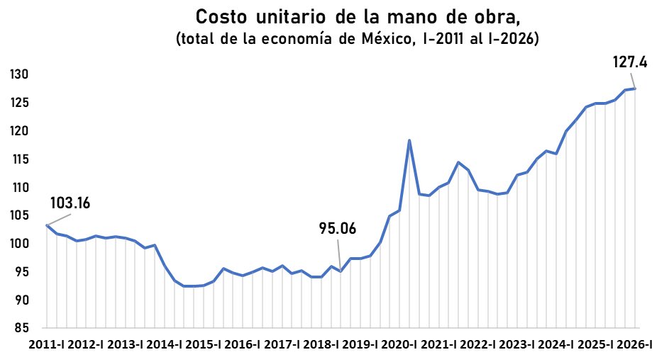CarlosRamirezF's tweet photo. La productividad laboral se mantiene estancada al I-2026.

T/t: -0.1%
12m: 0.2%

Simultáneamente, el costo unitario de la mano de obra sigue en ascenso.
T/t: 0.2%
12m: 2.0%

Del 2018 al I-2026
Productividad -3.0%
Costo laboral: +31.0% https://t.co/vvlPrioCWa