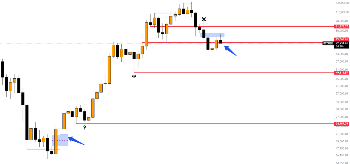 237TraderKB's tweet photo. @koreanjewcrypto what  if  you simply  have   ZERO  undertanding   of HTF Market structure ?

bitcoin:native https://t.co/OJgcgOXSWK