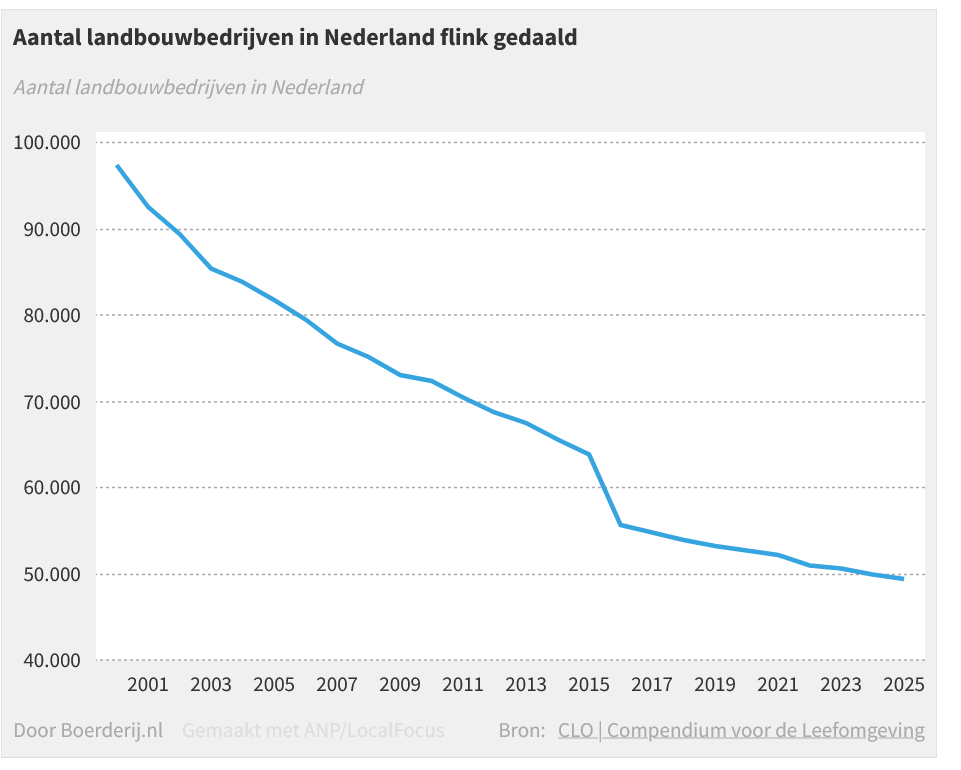 BLHBnl's tweet photo. Minder boeren; schaalvergroting gaat gewoon verder. 
https://t.co/jR55lCn2dU https://t.co/srsXA7wmgh
