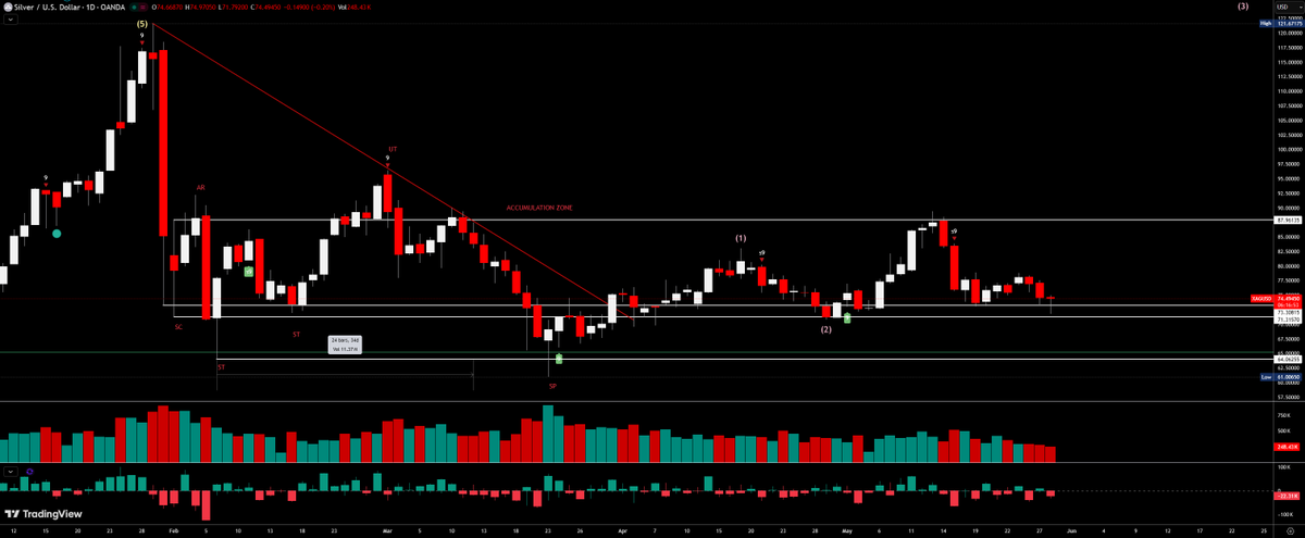 Traderyen's tweet photo. $GLD $SLV Good chance the bottom is in as of today. Even if there is some more consolidation we are very close

Silver is in a monster re-accumulation range. The breakout should take it to 170 - 180 https://t.co/oXhWSedJzT