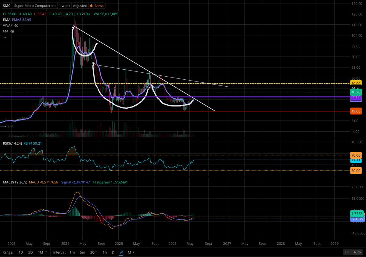 0xyfed's tweet photo. $SMCI this played out very well! $50 PT still stands https://t.co/wCeo1iqa4S