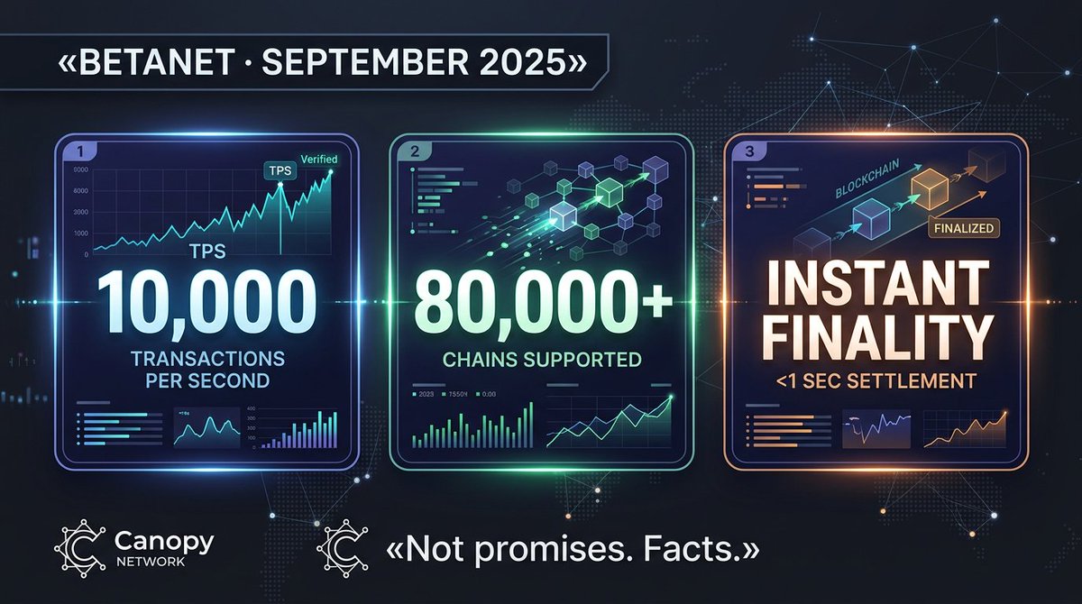 Charl41171's tweet photo. Most projects promise performance.
@CNPYNetwork already proved it.

Betanet results (September 2025):

10,000 TPS-stable, no failures
Instant transaction finality
80,000+ chains deployed on testnet
Mainnet-2026

This isn't a roadmap. It's already live.

#Canopy #CNPY #Web3 https://t.co/R9v9THeE4b