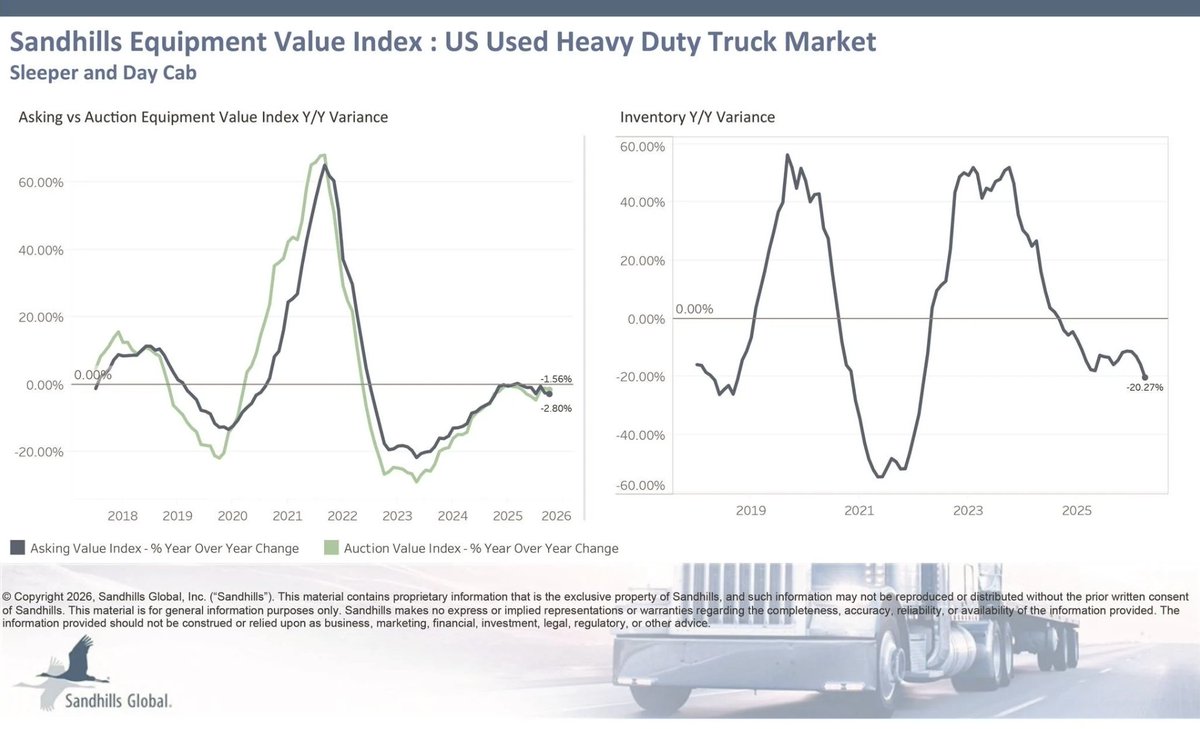 CCJnow's tweet photo. Used truck and trailer inventory tightened again in April, driving prices higher across much of the market. https://t.co/wZnCVrAhLF https://t.co/5owXo7WAa1