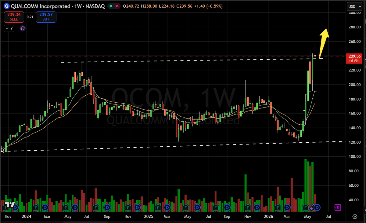 PinpointTrding's tweet photo. $QCOM gave us such a great re-entry last week and acts really  well since. Has become such a wider mover since these last earnings have changed composure so much! Zoom out over to the weekly chart though - is this run just beginning? https://t.co/t2uhwIECqq