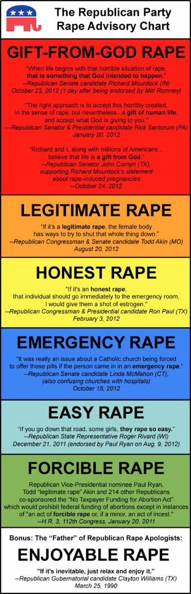 HereticModerate's tweet photo. @NotAvgLiberal Republicans have always been horrible when it comes to rape, downplaying it, making excuses but now they even defend it and starting using the government to go after people who have been raped. https://t.co/cK85zmFaCf