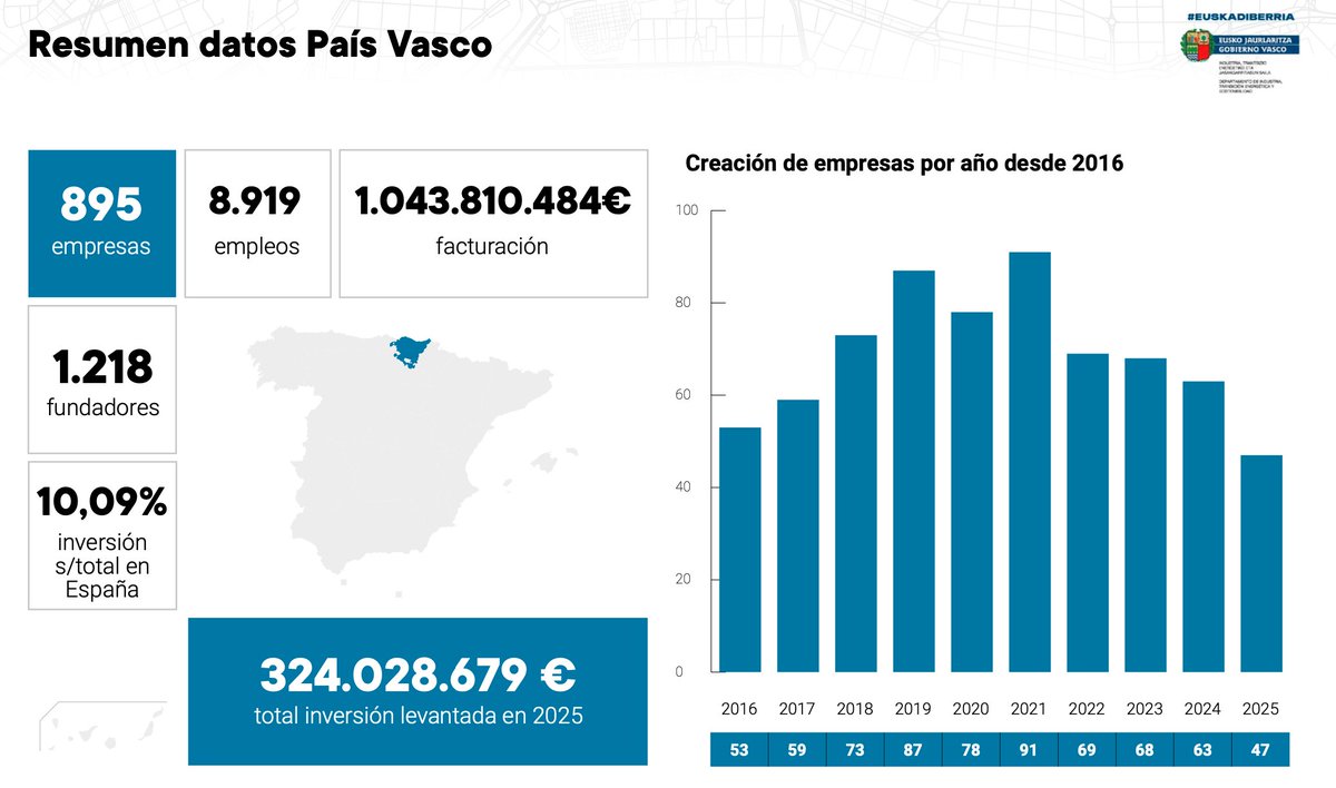 ElReferente's tweet photo. 🔎 País Vasco, 4º ecosistema tecnológico más grande de España gracias a:

📊 895 empresas tecnológicas 
🧍 8.919 empleos generados
💰 1.043,8 M€ de facturación
🚀 324 M€ de inversión

📩 Descubre todos los entresijos en su informe regional: https://t.co/LhX10idZMD

#informeER26 https://t.co/y6cC6NRUqq