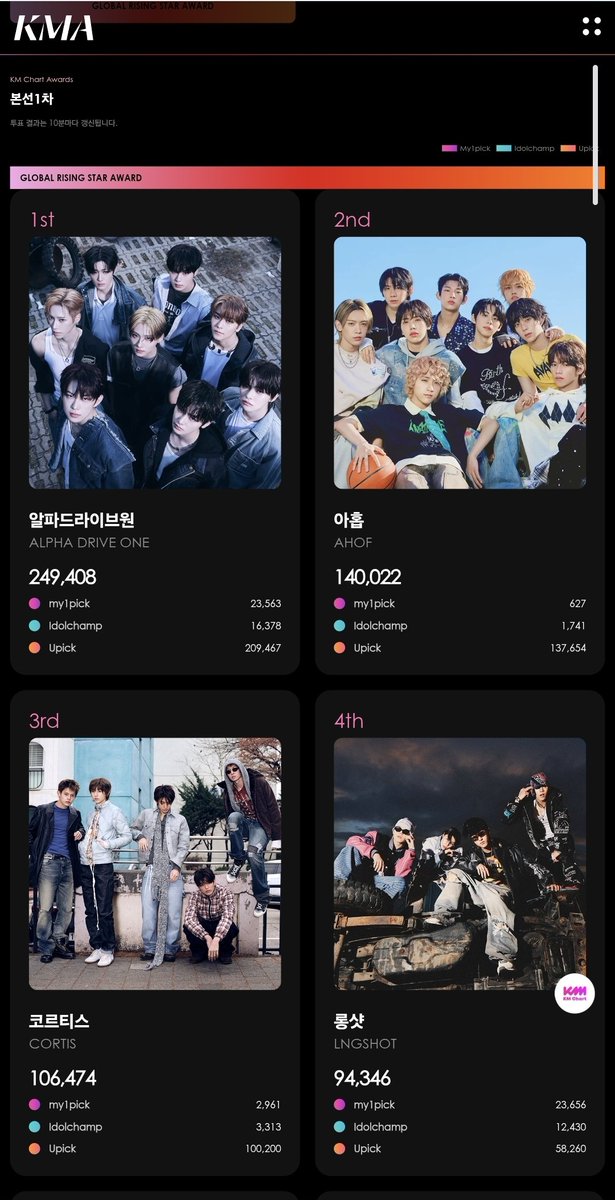 shottiesfiles's tweet photo. 📣 𝙆𝙈𝘼 𝙍𝙀𝙈𝙄𝙉𝘿𝙀𝙍

‼️​𝙂𝙇𝙊𝘽𝘼𝙇 𝙍𝙄𝙎𝙄𝙉𝙂 𝙎𝙏𝘼𝙍 award is 100% fan driven votes! 

No charts, no sales—just our collective effort.

​The winner will be determined by the total combined votes from Round 1, Round 2, and the Finals.

#LNGSHOT #롱샷 https://t.co/nbPk1rxMJW