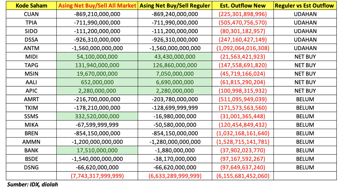 Bagaimana dengan angka net sell riil yang sudah terjadi selama 1 bulan terakhir ini?
Perbandinganny...