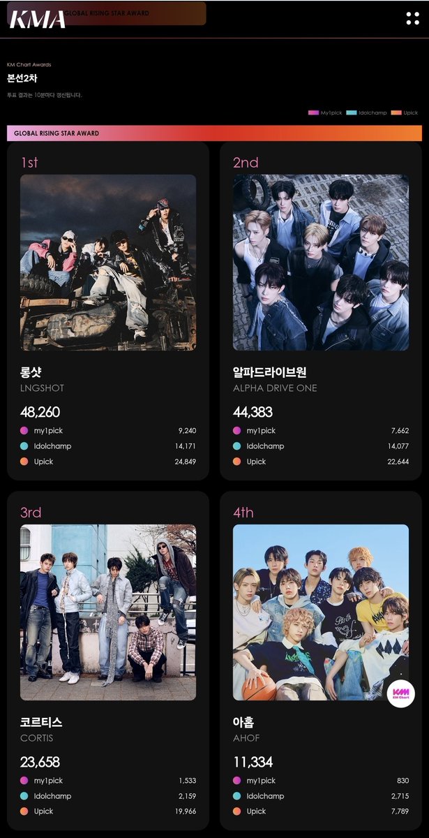 shottiesfiles's tweet photo. 📣 𝙆𝙈𝘼 𝙍𝙀𝙈𝙄𝙉𝘿𝙀𝙍

‼️​𝙂𝙇𝙊𝘽𝘼𝙇 𝙍𝙄𝙎𝙄𝙉𝙂 𝙎𝙏𝘼𝙍 award is 100% fan driven votes! 

No charts, no sales—just our collective effort.

​The winner will be determined by the total combined votes from Round 1, Round 2, and the Finals.

#LNGSHOT #롱샷 https://t.co/nbPk1rxMJW