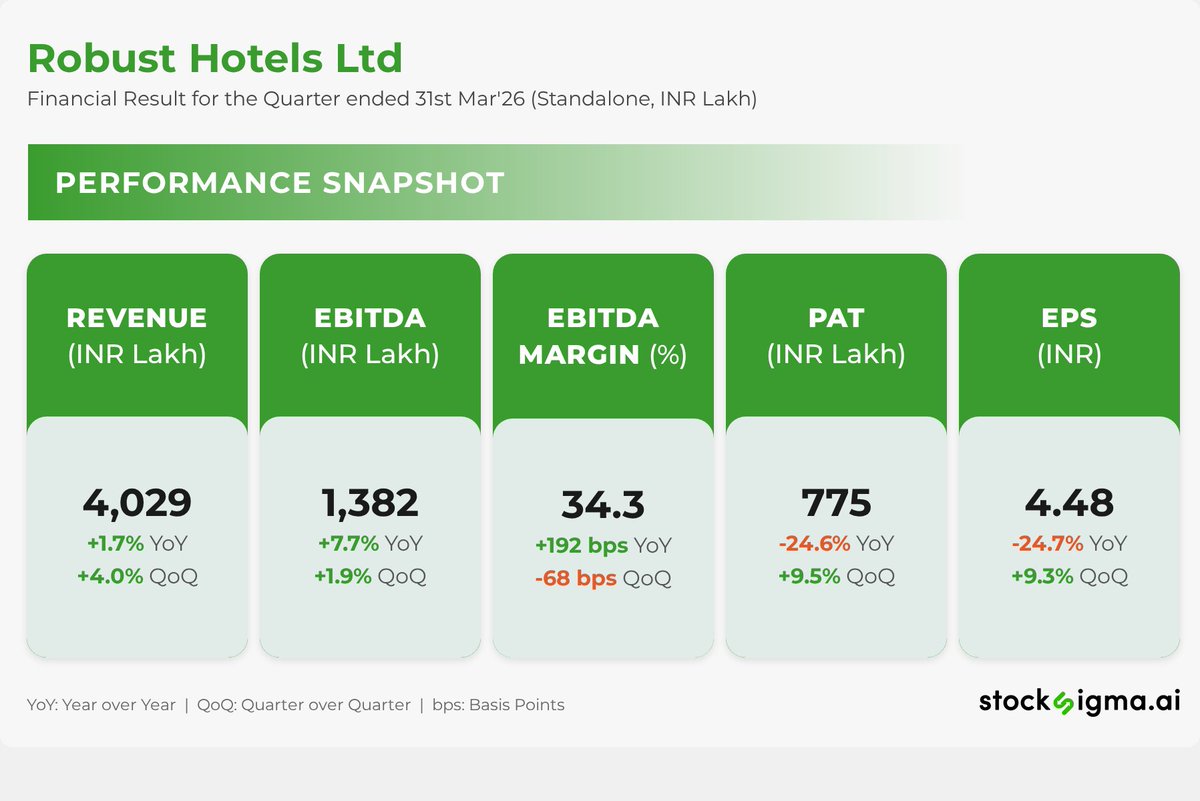 myAlerts_in's tweet photo. #RHL
Robust Hotels Ltd | Financial Result for the Quarter ended 31st Mar'26 (Standalone, INR Lakh) | Disc: AI generated, please verify https://t.co/KtfqVW8dlp