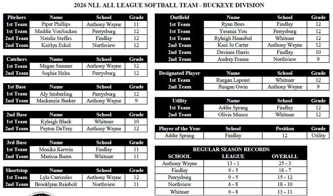 JustinFeldkamp's tweet photo. Here are the @NLL_Sports Softball All-League Teams
NLL Buckeye POY: Addie Sprang @FHSAthletic 
NLL Cardinal POY: Madison Franke @ClaySoftball https://t.co/UkAXoatOcB