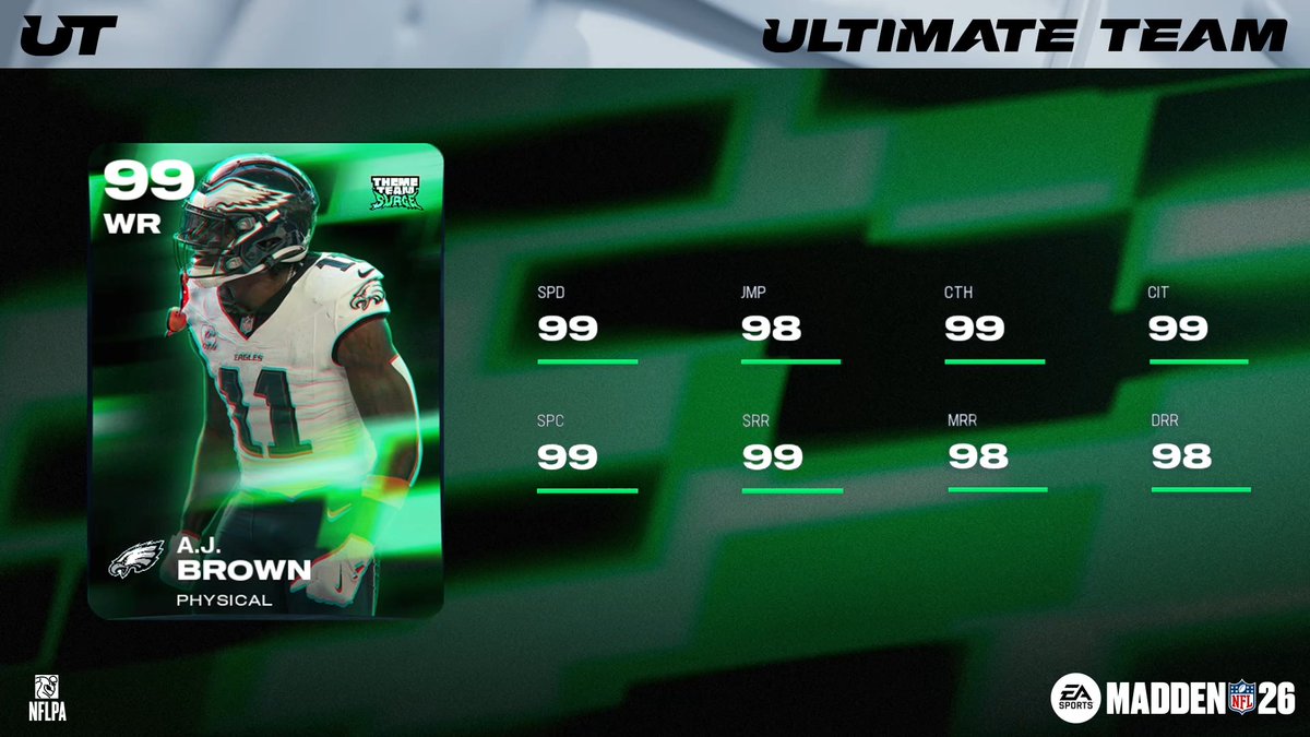 MUTdotGG's tweet photo. TTS3 Event Rewards 🎁

-A.J. Brown is the new H2H event reward
-Reggie Nelson is the new CPU event reward
-Nelson can be upgraded from 97 to 99 using Surge currency

👇 https://t.co/gFZ73ci8A8