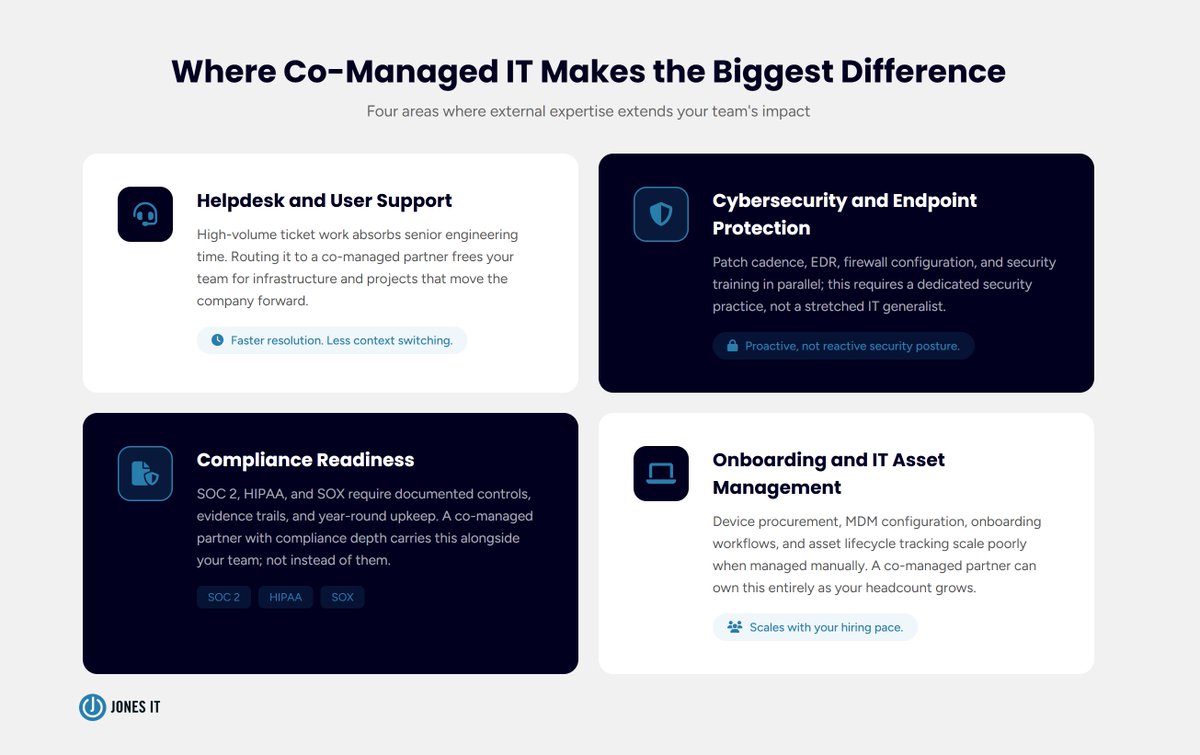 jonesit_sf's tweet photo. Your IT team isn't failing. They're just being asked to do more than one person can handle.

Co-managed IT keeps your internal team in place, and adds the depth and bandwidth they actually need.

5 signs it's the right model for your company: https://t.co/jHBpfZwttF https://t.co/PsncewgFXW