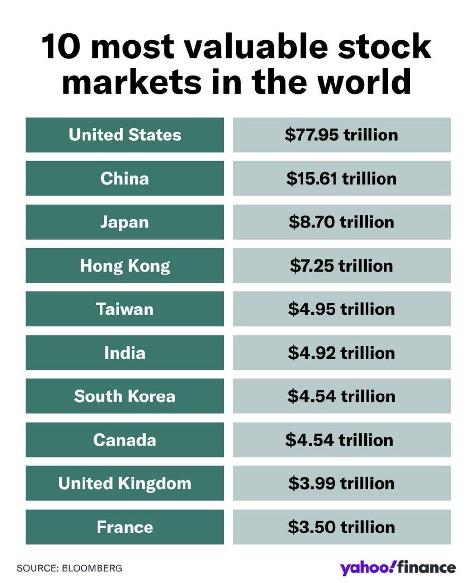 Sebascordova11's tweet photo. Los mercados de valores más grandes del mundo.

Lidera USA con alrededor de 75 trillones de dólares. 

$SPY https://t.co/CaWhoNdWQq