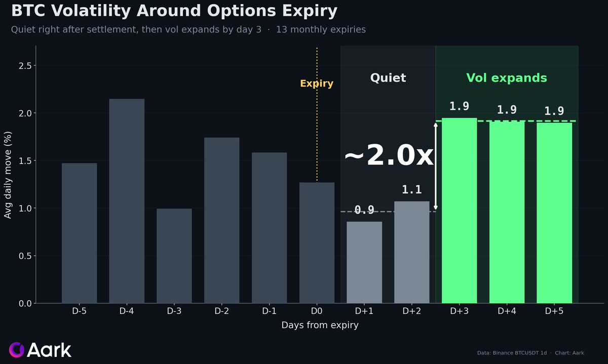 Aark_Digital's tweet photo. Every desk flags the May 29 expiry: $6.25B, Max Pain $75K. The timing is the part that gets missed.

Across the last 13 monthly expiries, BTC volatility stayed quiet right after settlement, then roughly doubled by day 3. 0.9% to 1.9% daily.

The move comes either way. A 0.5% move is a 500% return at 1000x on Aark.