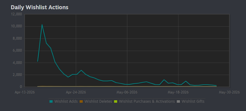 jverbroucht's tweet photo. It's crazy! Infamous Keepers reached 65 000 wishlists in one month! 🚀
#indiegame #gamedev #indiedev https://t.co/VbTwWOWizk