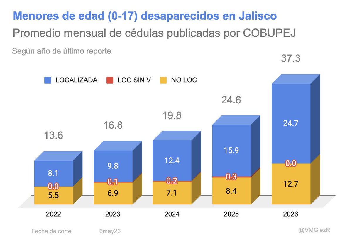 VMGlezR's tweet photo. Incrementa # de MENORES DE EDAD DESAPARECIDOS en Jalisco.

Las desaparición de menores de edad ha aumentado más de 50% entre 2025 y 2026. Según cédulas publicadas por @BusquedaJal.

El número real de desaparecidos es al menos 3 veces más, ya que de la mayoría no se publica cédula https://t.co/sN75aZBdE1