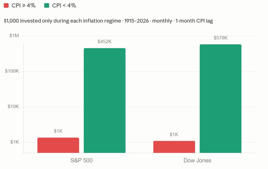 REKTelligence's tweet photo. On a recent @PompPodcast , Jordi Visser @jvisserlabs made a claim definitely worth examining: the stock market has been historically negative when #CPI is above 4%. I ran the numbers. Here’s what 110 years of data shows.

full report here: https://t.co/PRJEyZ9qfz

CPI Regimes, 1915 - Present