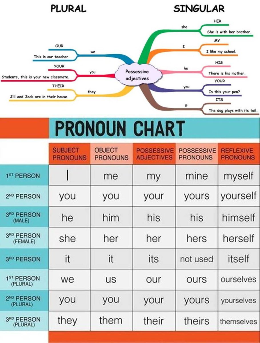 CamiloEnglish's tweet photo. Esta es la tabla DEFINITIVA para DOMINAR los pronombres y hablar con FLUIDEZ. https://t.co/JAICz8mZ4y