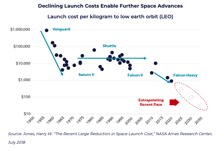 Temaetfs's tweet photo. Launch costs have fallen more than 90% and the pace is only accelerating. Innovations like SpaceX’s Falcon 9 and Falcon Heavy have fundamentally reshaped the economics of space, expanding what’s possible across beyond Earth. https://t.co/Y6eID1xckQ https://t.co/IDFzHErmlF