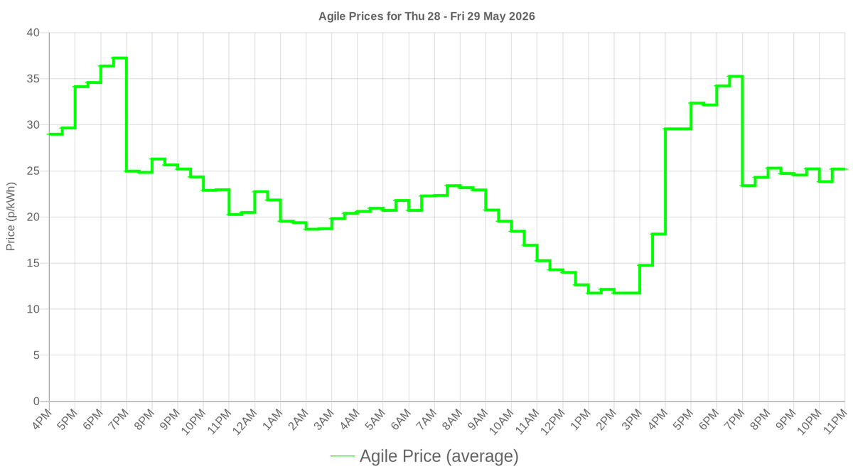 smartathomeuk's tweet photo. Octopus Agile prices for the next day have been released! See your usage and costs at https://t.co/dEDD3ZaSJb #smartathome https://t.co/5aXNI8LTqG