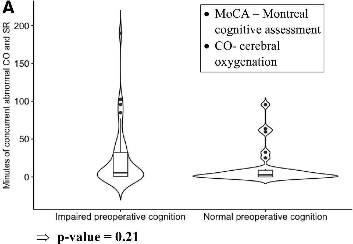 IARS_Journals's tweet photo. Should cognitive screening become routine before surgery?

Preoperative cognitive dysfunction linked with #EEG suppression and cerebral hypoxia🧠

https://t.co/uGpswgDVRp 

#Anesthesia #PerioperativeMedicine #CognitiveImpairment #CardiacSurgery #PatientSafety #Neuroscience https://t.co/n2QmHuN0S0