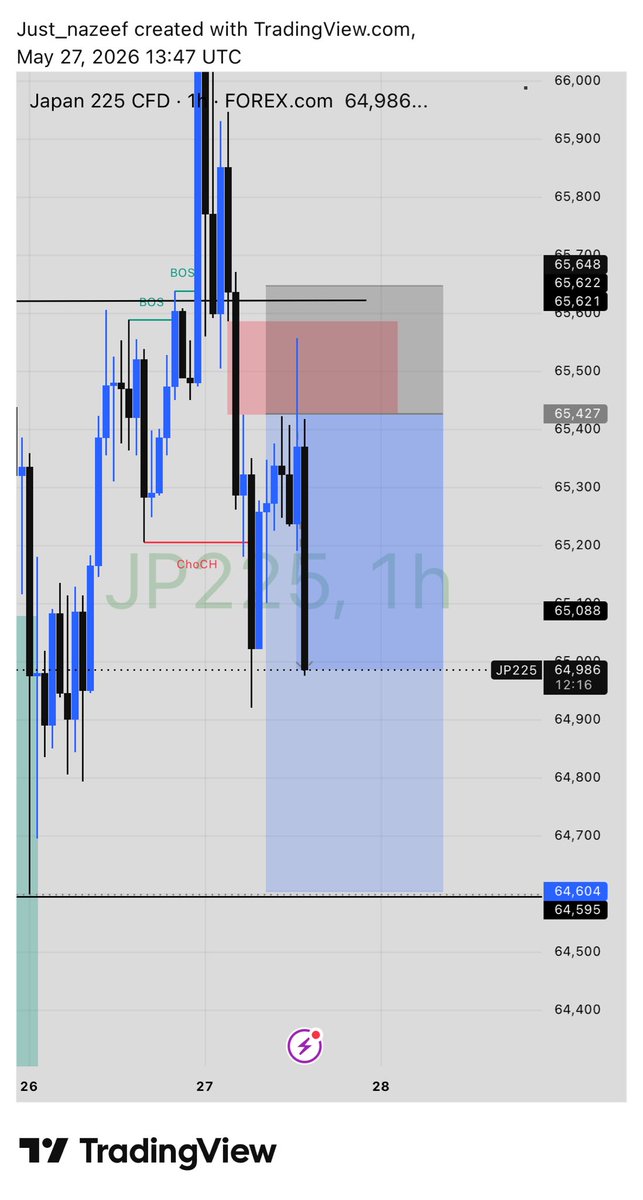 just_nazeef's tweet photo. Even during Eid we hit TP. JP225 doesn’t disappoint when you execute correctly 📉
#Forex #Jp225 https://t.co/DmpWeHTdKh