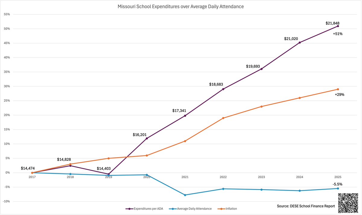JoshHurlbert's tweet photo. Per student (ADA) spending in Missouri public schools has increased 51% since 2017, more than 20% over inflation. #moleg https://t.co/pIDnIHEd8G
