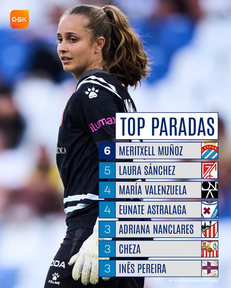 LigaF_oficial's tweet photo. 🧤 Paradas Totales

🚫 Aquí están las porteras con mayor número de paradas de la Jornada 29

#GSKLigaF https://t.co/CQGC2uQgGH
