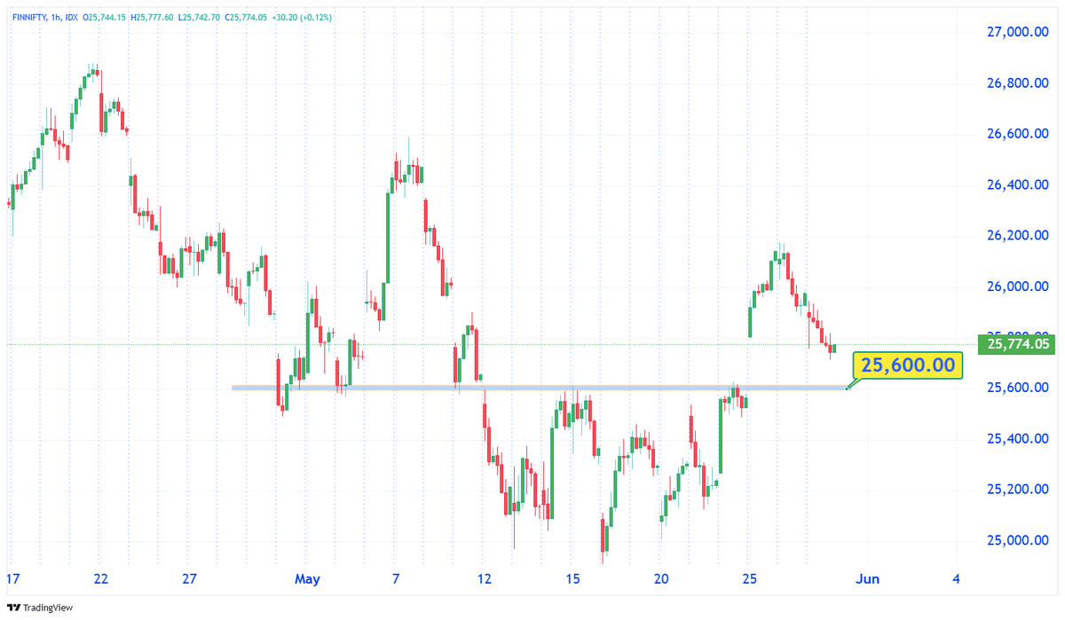 TechTradesTT's tweet photo. 3) #FINNIFTY
-
#TechnicalAnalysis #ChartAnalysis
#StockCharts #Candlestick #SupportResistance
#VolumeAnalysis #TrendAnalysis #MarketAnalysis
#PriceStructure #ChartPatterns https://t.co/pdSjRQuC26