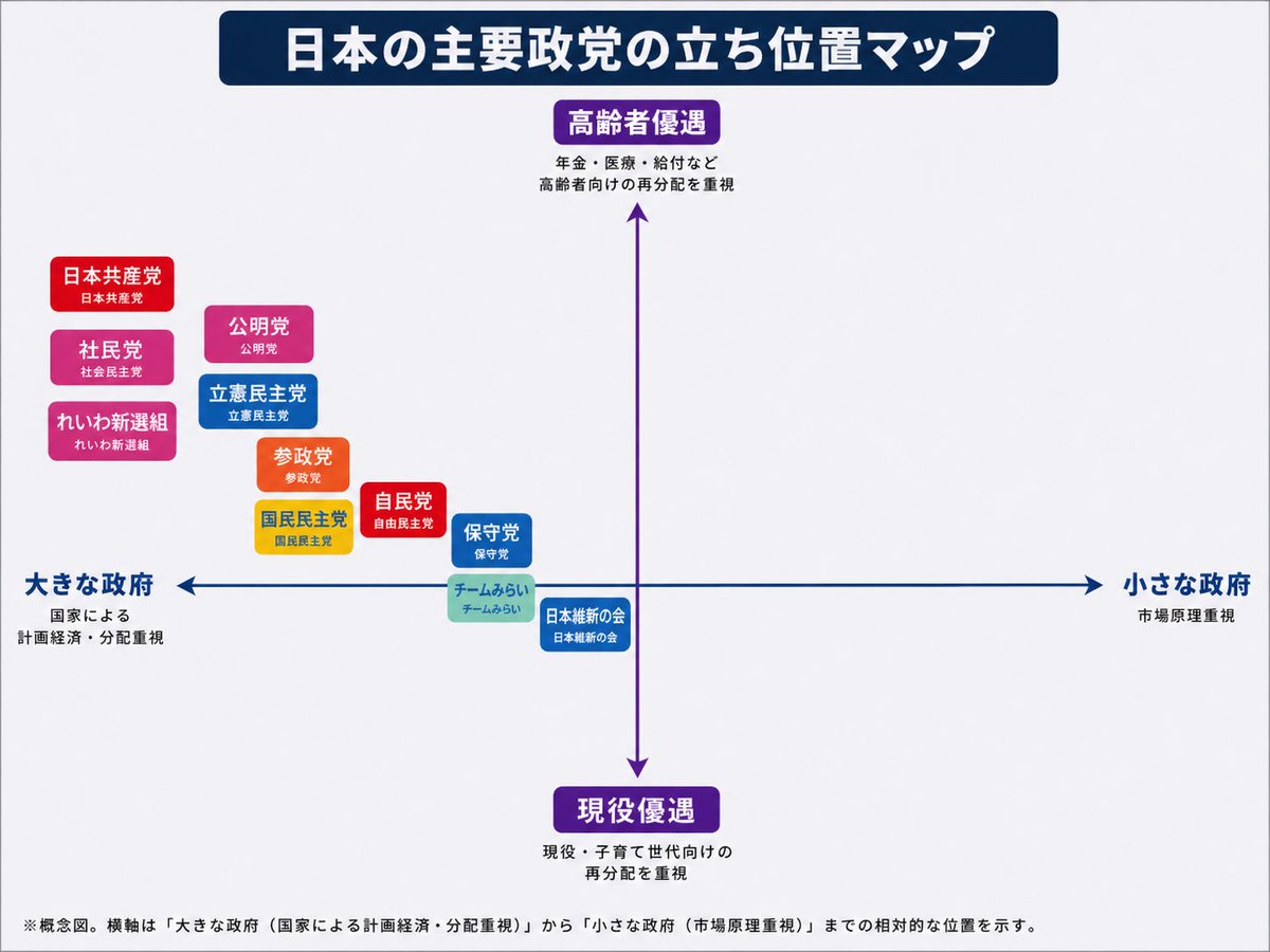 kasumi_girl's tweet photo. 左右の軸を、「大きな政府・計画経済vs小さな政府・市場重視」にして、再配置してもらいました。（by ChatGPT） https://t.co/fmJ2gn2oCY