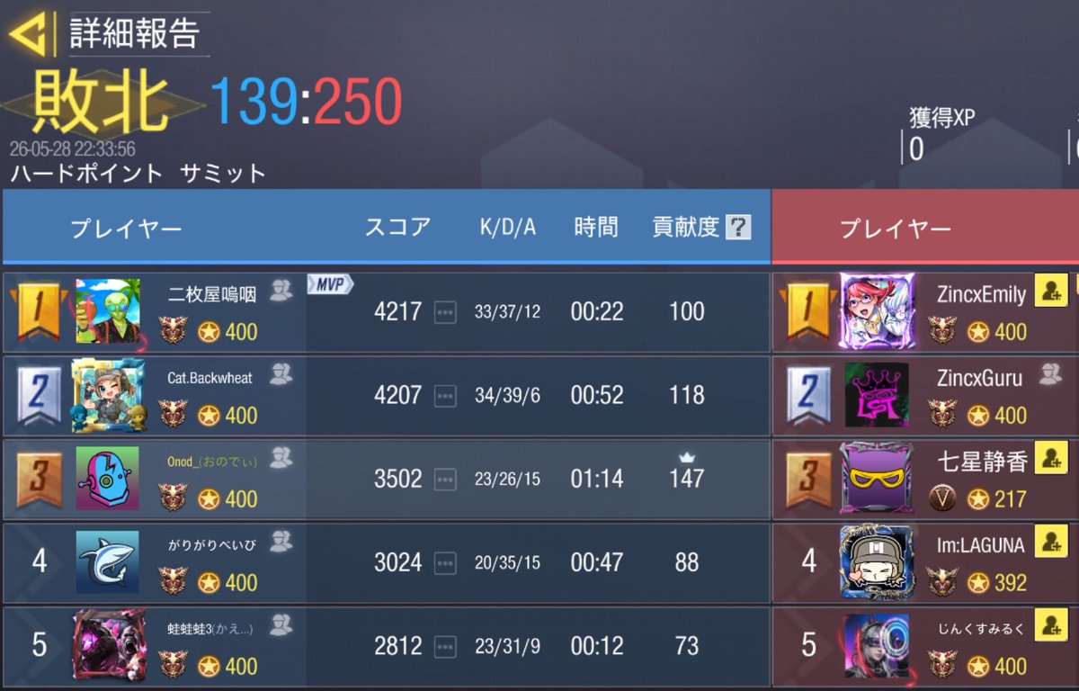 yasha_codm's tweet photo. 5/28  22時

Zincx様 @Zincx_cod 

1-3 Lose

対戦ありがとうございました🙇🏻‍♀️✨️ https://t.co/ckQ3SIlgMv
