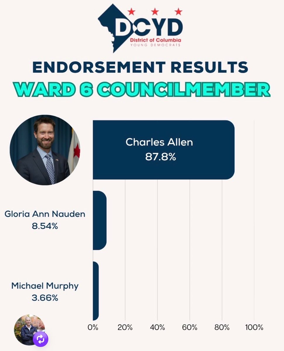 charlesallen's tweet photo. Thank you to the DC Young Democrats for their strong endorsement of our re-election in Ward 6! Join the campaign at: https://t.co/vYbV35xUyd https://t.co/nNZbPI91KE