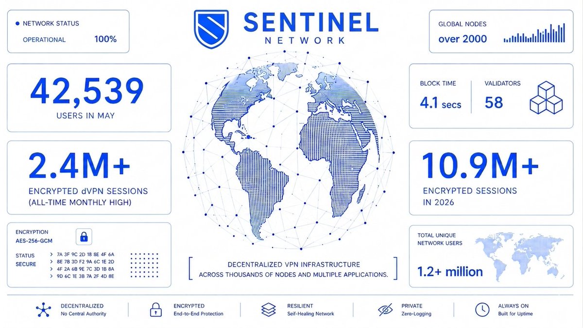 SentinelP2P's tweet photo. The Sentinel Network has recorded over 40,000 recurring users so far in May.

The network also reached a new all-time high with over 2.4 million encrypted dVPN sessions during the month, averaging around 2 encrypted sessions per user, per day.

Since the beginning of 2026, the network has now processed more than 10.9 million encrypted sessions across the Sentinel ecosystem.

Decentralized VPN infrastructure continues to scale across independent, multiple applications, and users accessing a more open internet.

Explore decentralized VPN applications built on Sentinel:
https://t.co/yK9zavfM1l